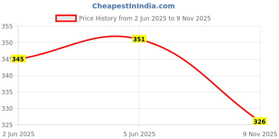 flipkart.com oxygen Walking Shoes For Women oxygen Price History Graph from 2 Jun 2025 to 9 Nov 2025