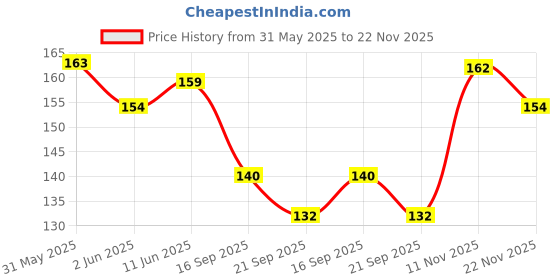 flipkart.com oxyglow D-TAN FACIAL KIT 50g(PO1) 50 g oxyglow Price History Graph from 31 May 2025 to 22 Nov 2025
