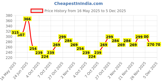 flipkart.com oxyglow Hair Spa Cream oxyglow Price History Graph from 16 May 2025 to 4 Dec 2025