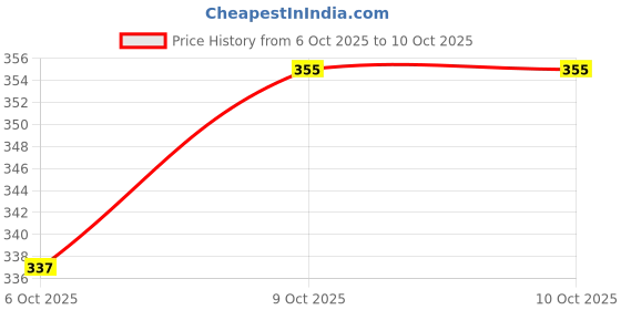 flipkart.com oxyglow Large Size Rodent Trap pinjra rat trape cage Live Trap oxyglow Price History Graph from 6 Oct 2025 to 9 Oct 2025