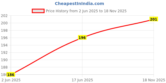 flipkart.com oxygreenplant Tabebuia rosea oxygreenplant Price History Graph from 2 Jun 2025 to 18 Nov 2025
