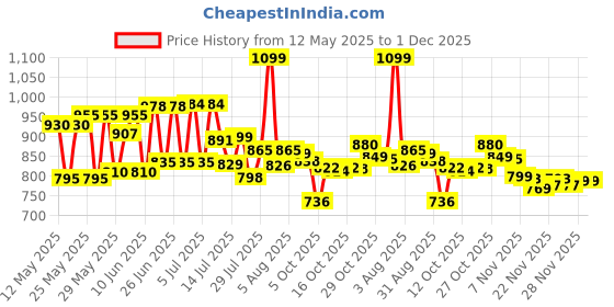 flipkart.com oxyjal 2 L Copper Water Jug oxyjal Price History Graph from 12 May 2025 to 1 Dec 2025