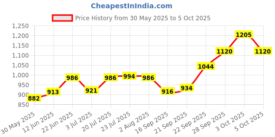flipkart.com oxyjal Glass Serving Set oxyjal Price History Graph from 30 May 2025 to 3 Oct 2025
