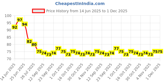 flipkart.com oxynice 12.7 cm khatu shyam ji sticker bike and car Glow in the Dark Sticker oxynice Price History Graph from 14 Jun 2025 to 30 Nov 2025