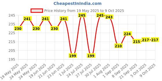 flipkart.com oxynice Coffee Frother Hand Blender 10 Cups Coffee Maker 10 Cups Coffee Maker oxynice Price History Graph from 19 May 2025 to 9 Oct 2025