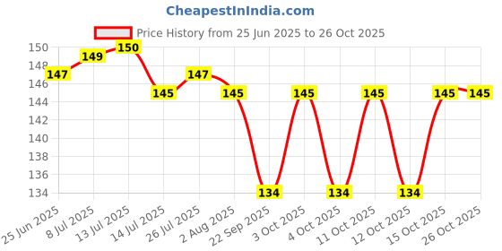 flipkart.com jamboree OXYSKEW-150 Disposable Bamboo Fruit Fork Set jamboree Price History Graph from 25 Jun 2025 to 26 Oct 2025