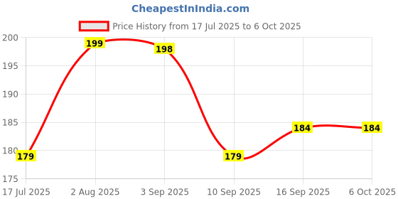flipkart.com OxyTech 3 in 1 Cleaning Set for Computers, Laptops, Mobiles, Gaming Price History Graph from 17 Jul 2025 to 6 Oct 2025