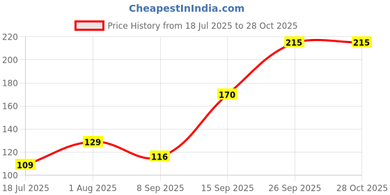 flipkart.com OxyTech Cleaner Kit 100 ml for Computers, Laptops, Mobiles, Gaming Price History Graph from 18 Jul 2025 to 28 Oct 2025