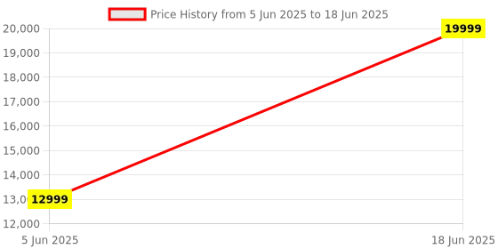 flipkart.com OxyTech Core i5 (4th Gen) (8 GB / 256 GB / Windows 10) Assembled Desktop Computer Price History Graph from 5 Jun 2025 to 18 Jun 2025
