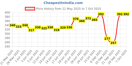 flipkart.com oxyura WJ315 Modular Crimping Tool, RJ45, RJ11 CAT5e/CAT6 LAN CUTTER With Cable Cutter Manual Crimper oxyura Price History Graph from 21 May 2025 to 7 Oct 2025