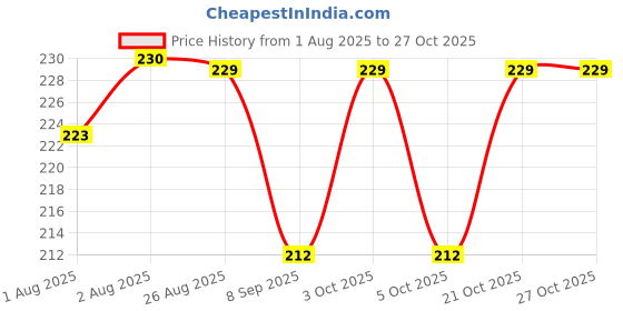 flipkart.com ozo Oxyzone Wash Liquid Detergent ozo Price History Graph from 1 Aug 2025 to 26 Oct 2025