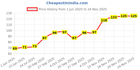flipkart.com oxzon Beanie oxzon Price History Graph from 1 Jun 2025 to 23 Nov 2025