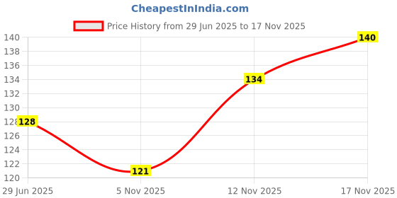 flipkart.com oxzon Women Printed Low Cut oxzon Price History Graph from 29 Jun 2025 to 17 Nov 2025