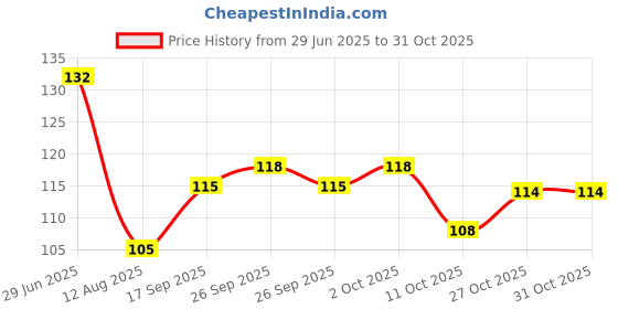 flipkart.com oxzon Women Solid Ankle Length oxzon Price History Graph from 29 Jun 2025 to 31 Oct 2025