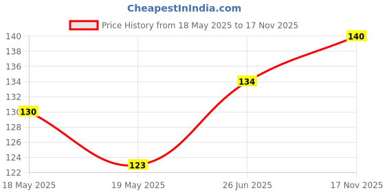 flipkart.com oxzon Women Solid Ankle Length, Peds/Footie/No-Show, Low Cut oxzon Price History Graph from 18 May 2025 to 17 Nov 2025