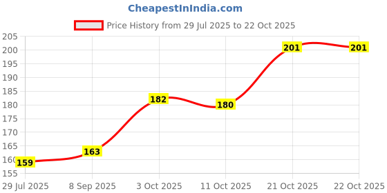 flipkart.com oxzon Women Solid, Self Design, Printed, Striped Ankle Length oxzon Price History Graph from 29 Jul 2025 to 21 Oct 2025