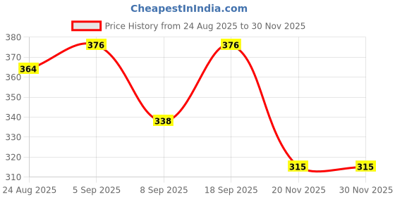 flipkart.com oxzyn 12" x 10" Inch OVAL Mirror DD5 Bathroom Mirror oxzyn Price History Graph from 24 Aug 2025 to 30 Nov 2025