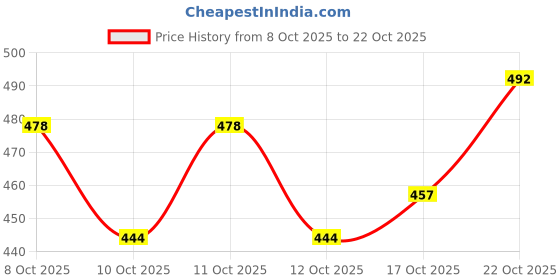 flipkart.com shoorajhanth Oyar koodai Vayar Koodai plastic wire bags plastic wire basket Storage wire bags shoorajhanth Price History Graph from 8 Oct 2025 to 22 Oct 2025