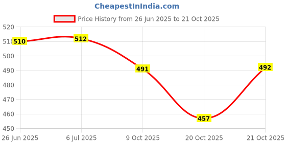 flipkart.com shoorajhanth Oyar koodai Vayar Koodai plastic wire bags plastic wire basket Storage wire bags Grocery Bag shoorajhanth Price History Graph from 26 Jun 2025 to 21 Oct 2025