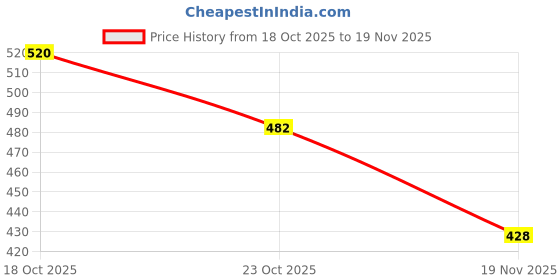 flipkart.com OYD JS-LW302 Compact Mesh Nebulizer Machine for Adults & Kids Nebulizer Price History Graph from 18 Oct 2025 to 19 Nov 2025