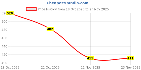 flipkart.com OYD JS-LW302 Portable Handheld Mesh Nebulizer Machine for Adults/Kids Nebulizer Price History Graph from 18 Oct 2025 to 22 Nov 2025