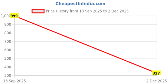 flipkart.com oye happy Affordable Mother's Day Hamper Combo Set oye happy Price History Graph from 13 Sep 2025 to 2 Dec 2025