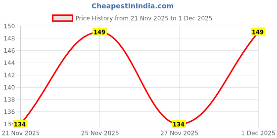 flipkart.com oye happy Happy 1st�Mother's�Day� Greeting Card oye happy Price History Graph from 21 Nov 2025 to 1 Dec 2025