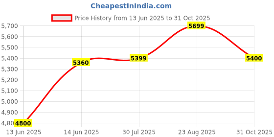 flipkart.com oyekid HOPSCOTCH 16 T (inch) Recreation Cycle oyekid Price History Graph from 13 Jun 2025 to 31 Oct 2025