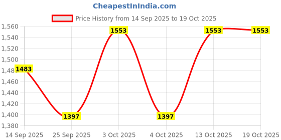 flipkart.com oyesmarty Polyester Solid Coat For Women oyesmarty Price History Graph from 14 Sep 2025 to 13 Oct 2025