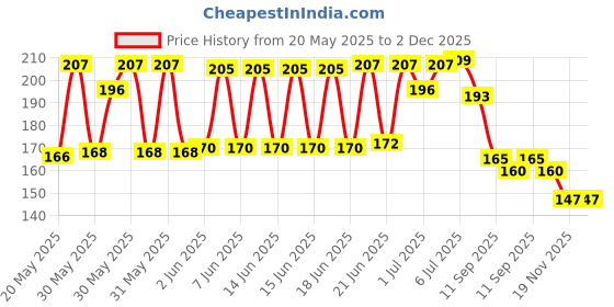 flipkart.com oylo Rock-a-Stack Teddy Rings oylo Price History Graph from 20 May 2025 to 1 Dec 2025