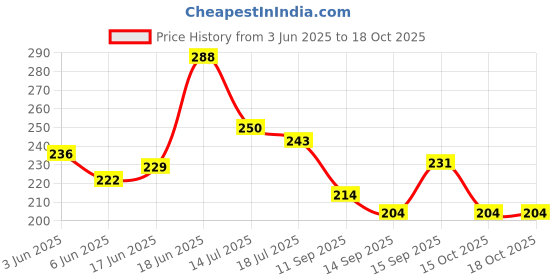flipkart.com oymizy Spoon set combo(Pack of 12) Stainless Steel Table Spoon Set oymizy Price History Graph from 3 Jun 2025 to 18 Oct 2025