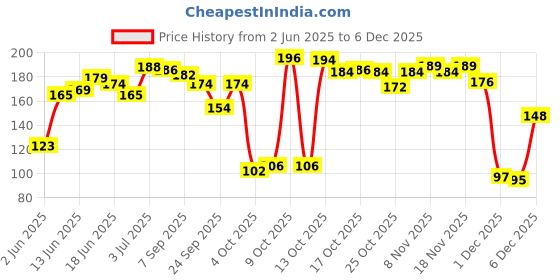 flipkart.com oyo baby 98% Water Wipes With Aloe Vera And Vitamin E, Calendula Extracts Baby Wipes oyo baby Price History Graph from 2 Jun 2025 to 5 Dec 2025