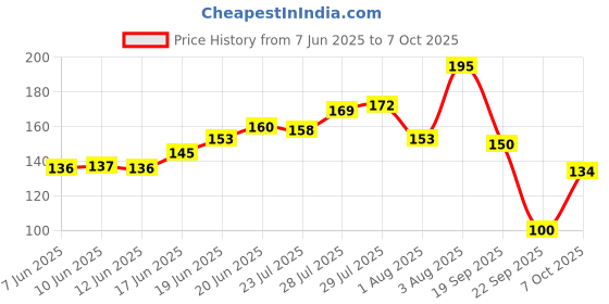 flipkart.com oyo baby After Bite Turmeric Balm for Rashes and Mosquito Bites, 100% Ayurvedic oyo baby Price History Graph from 7 Jun 2025 to 7 Oct 2025