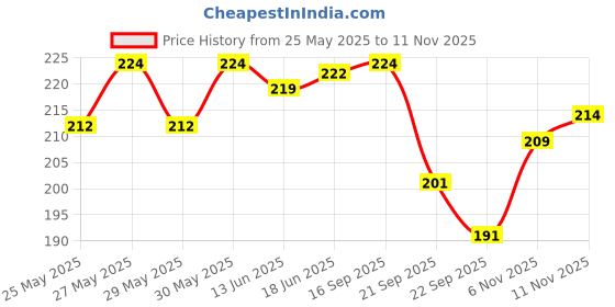 flipkart.com oyo baby Anti-Bacterial Baby Liquid Cleanser For Fruits, Bottles, Accessories And Toys Neem Liquid Detergent oyo baby Price History Graph from 25 May 2025 to 11 Nov 2025