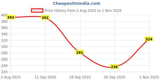 flipkart.com oyo baby Baby Bed Protector Sheet, Baby Waterproof Sheet, Baby Dry Sheet Pack Of 2 oyo baby Price History Graph from 2 Aug 2025 to 1 Nov 2025