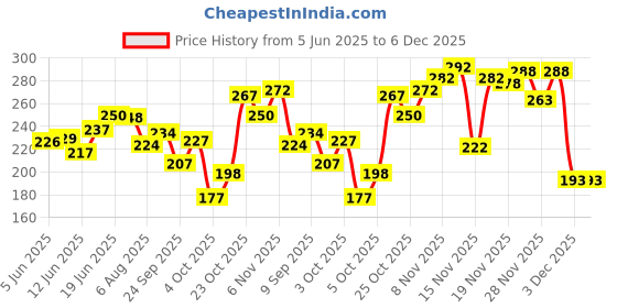 flipkart.com oyo baby Baby Bed Protector Sheet Waterproof Sheet, Dry Sheet Pack Of 2 oyo baby Price History Graph from 5 Jun 2025 to 5 Dec 2025