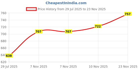 flipkart.com oyo baby Baby Bed Protector (Single Bed-( 72" X 36") Rectangle Rectangle oyo baby Price History Graph from 29 Jul 2025 to 23 Nov 2025
