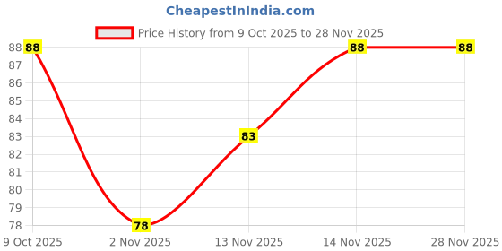 flipkart.com oyo baby Baby Shampoo For New Born Baby With No More Tears Formula With Hibiscus & Khus Khus, No Parabens & Alcohol Nourishing Baby Shampoo oyo baby Price History Graph from 9 Oct 2025 to 26 Nov 2025