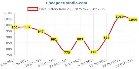 flipkart.com oyo baby Bed Protector Sheet, Baby Waterproof Sheet, Baby Dry Sheet For New Born Baby oyo baby Price History Graph from 2 Jul 2025 to 29 Oct 2025