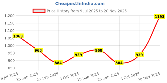 flipkart.com oyo baby Bed Protector Sheet, Baby Waterproof Sheet, Baby Dry Sheet For New Born Baby oyo baby Price History Graph from 9 Jul 2025 to 28 Nov 2025