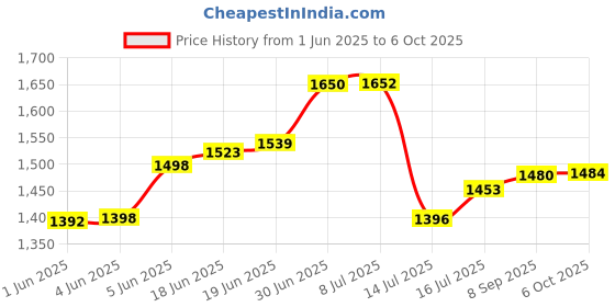 flipkart.com oyo baby C-Shape Microfibre Solid Pregnancy Pillow Pack of 1 oyo baby Price History Graph from 1 Jun 2025 to 6 Oct 2025
