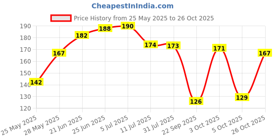 flipkart.com oyo baby Cotton Baby Bed Protecting Mat oyo baby Price History Graph from 25 May 2025 to 26 Oct 2025