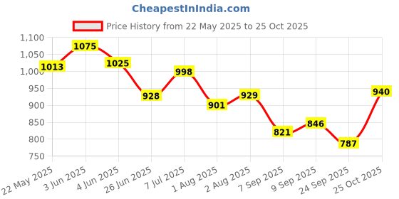 flipkart.com oyo baby Cotton Baby Bed Protecting Mat oyo baby Price History Graph from 22 May 2025 to 25 Oct 2025