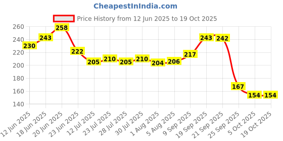 flipkart.com oyo baby Cotton Baby Bed Protecting Mat oyo baby Price History Graph from 12 Jun 2025 to 19 Oct 2025