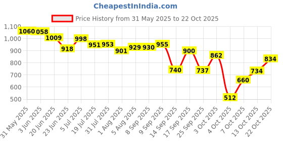 flipkart.com oyo baby Cotton Baby Bed Protecting Mat oyo baby Price History Graph from 31 May 2025 to 22 Oct 2025