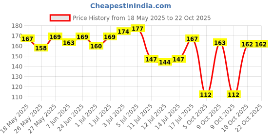 flipkart.com oyo baby Cotton Baby Bed Protecting Mat oyo baby Price History Graph from 18 May 2025 to 21 Oct 2025