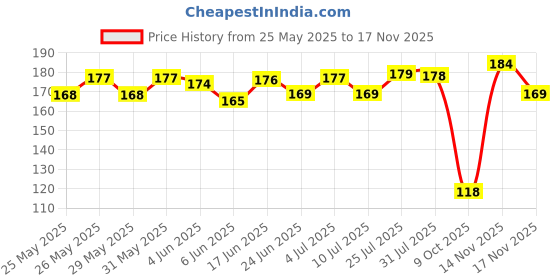 flipkart.com oyo baby Cotton Baby Bed Protecting Mat oyo baby Price History Graph from 25 May 2025 to 14 Nov 2025