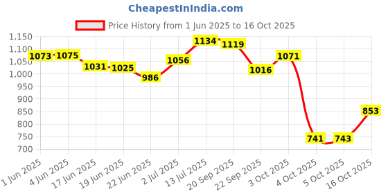flipkart.com oyo baby Cotton Baby Bed Protecting Mat oyo baby Price History Graph from 1 Jun 2025 to 16 Oct 2025