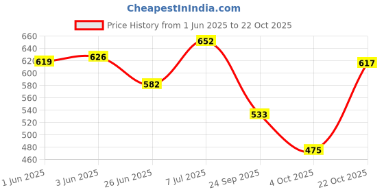 flipkart.com oyo baby Cotton Baby Bed Protecting Mat oyo baby Price History Graph from 1 Jun 2025 to 22 Oct 2025
