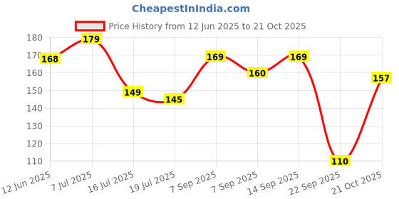 flipkart.com oyo baby Cotton Baby Bed Protecting Mat oyo baby Price History Graph from 12 Jun 2025 to 21 Oct 2025